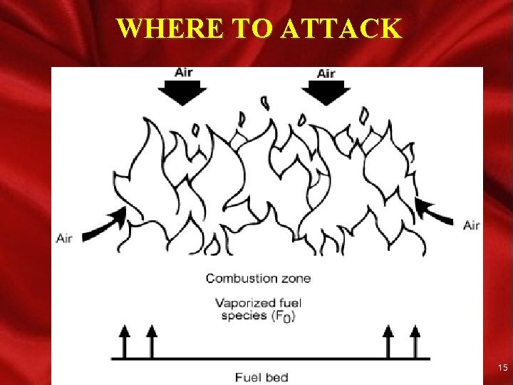 WHERE TO ATTACK Loss Control Services 15 