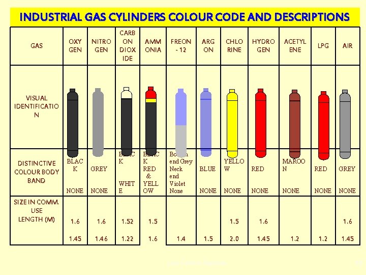 INDUSTRIAL GAS CYLINDERS COLOUR CODE AND DESCRIPTIONS GAS OXY GEN NITRO GEN CARB ON