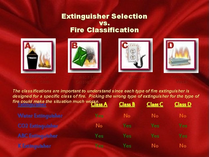 Extinguisher Selection vs. Fire Classification Wood, Paper, Plastic, Cloth Flammable Liquids, Grease, Gas Electrical