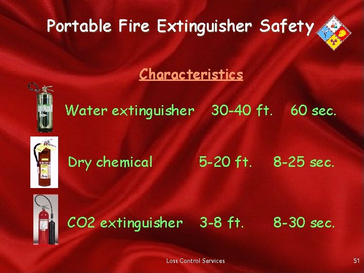 Portable Fire Extinguisher Safety Characteristics Water extinguisher 30 -40 ft. 60 sec. Dry chemical
