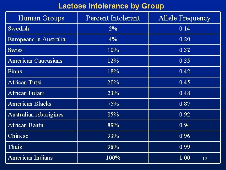 Lactose Intolerance by Group Human Groups Percent Intolerant Allele Frequency Swedish 2% 0. 14