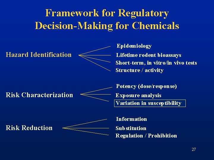Framework for Regulatory Decision-Making for Chemicals Epidemiology Hazard Identification Lifetime rodent bioassays Short-term, in