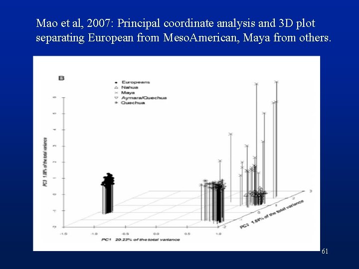 Mao et al, 2007: Principal coordinate analysis and 3 D plot separating European from