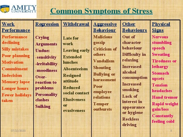 Common Symptoms of Stress Work Performance Regression Withdrawal Aggressive Behaviour Other Behaviours Physical Signs