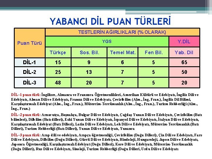 YABANCI DİL PUAN TÜRLERİ TESTLERİN AĞIRLIKLARI (% OLARAK) Y. DİL YGS Puan Türü Türkçe