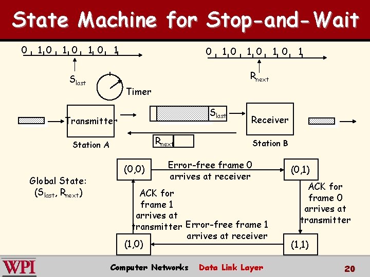 State Machine for Stop-and-Wait 0 1 0 1 Rnext Slast Timer Slast Transmitter Rnext