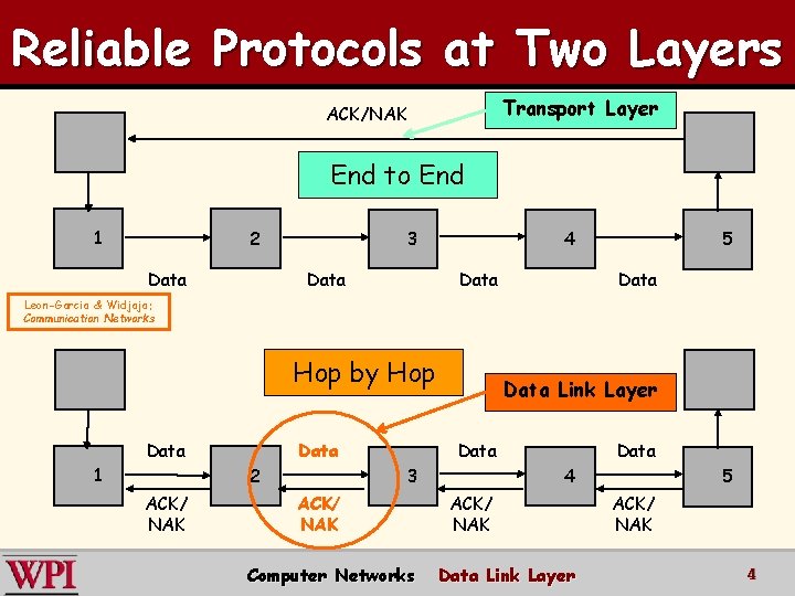 Reliable Protocols at Two Layers Transport Layer ACK/NAK End to End 1 2 Data