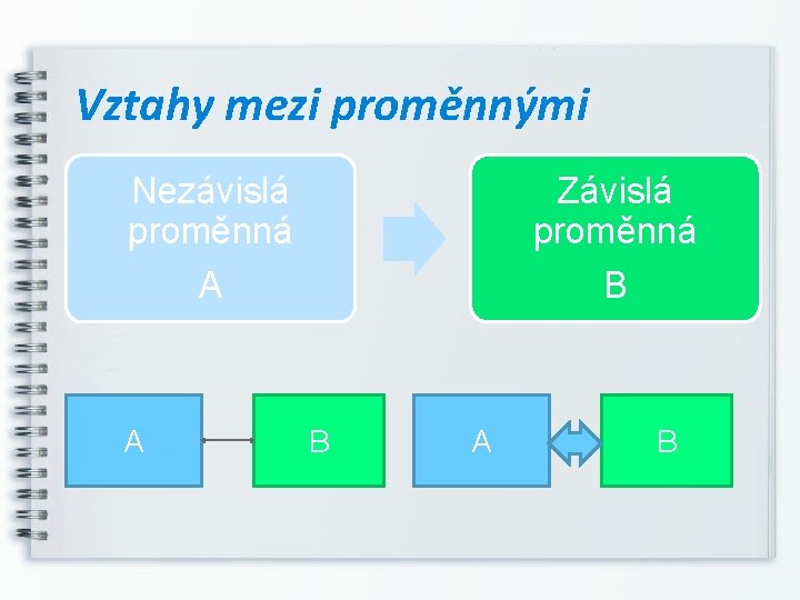 Vztahy mezi proměnnými Nezávislá proměnná A A Závislá proměnná B B A B 