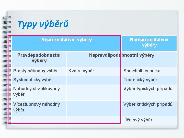 Typy výběrů Reprezentativní výběry Pravděpodobnostní výběry Prostý náhodný výběr Nereprezentativní výběry Nepravděpodobnostní výběry Kvótní