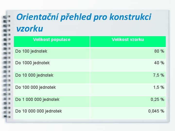 Orientační přehled pro konstrukci vzorku Velikost populace Velikost vzorku Do 100 jednotek 80 %