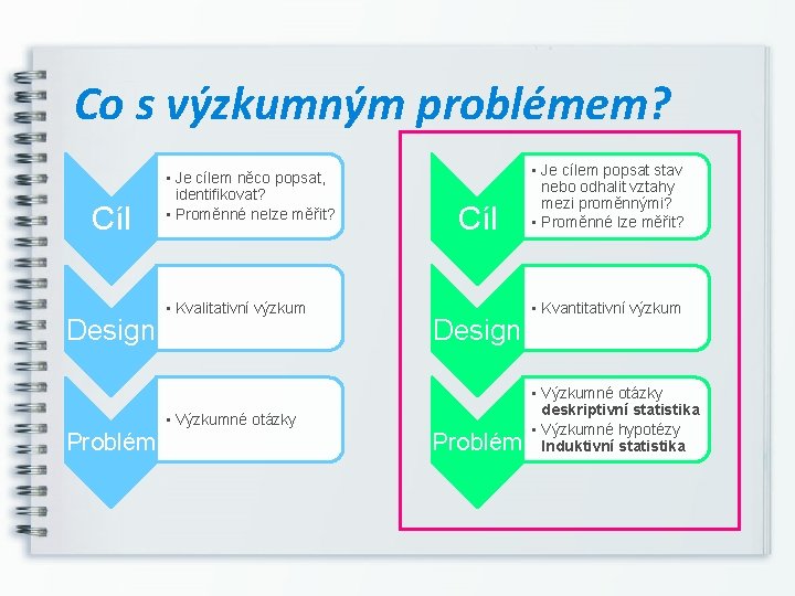 Co s výzkumným problémem? Cíl Design • Je cílem něco popsat, identifikovat? • Proměnné