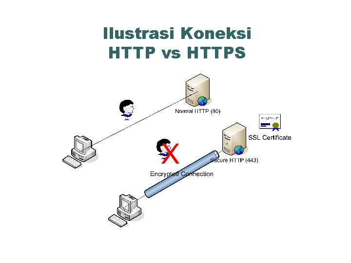 Ilustrasi Koneksi HTTP vs HTTPS 