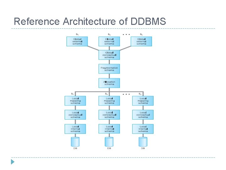 Reference Architecture of DDBMS Reference Architecture of DDBMS