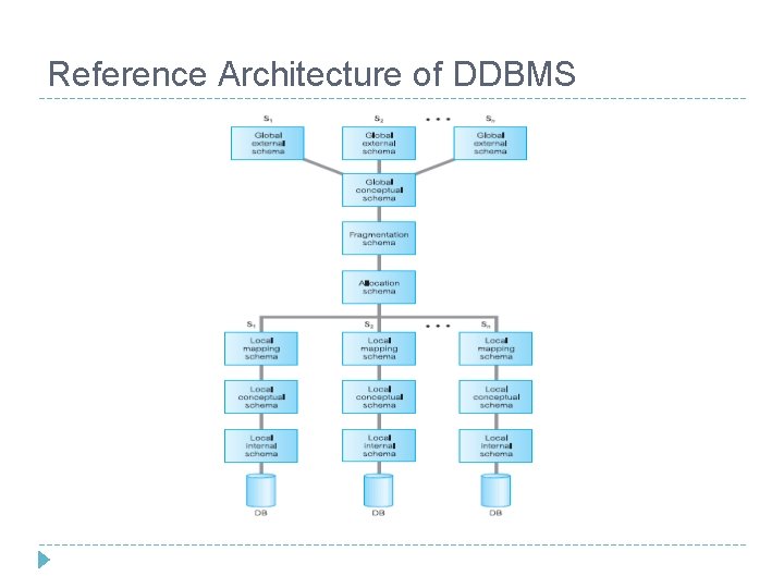 Reference Architecture of DDBMS 