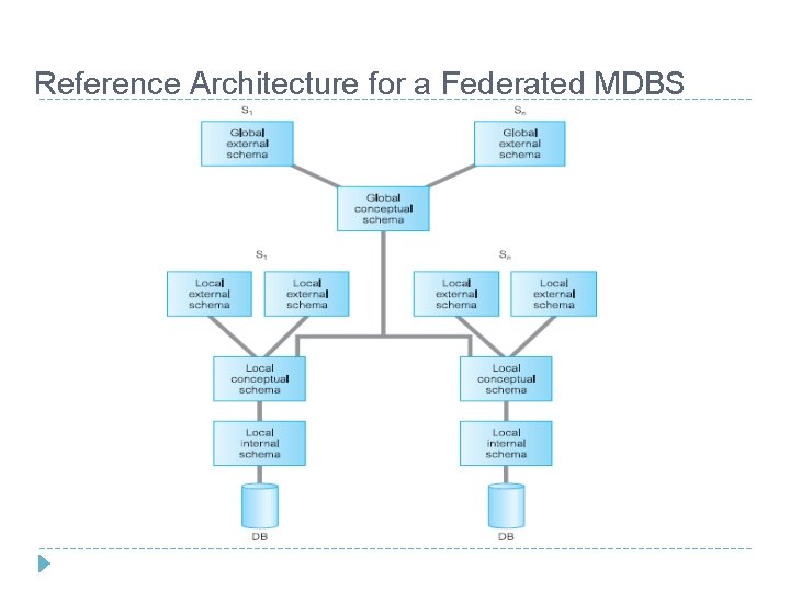 Reference Architecture for a Federated MDBS Reference Architecture for a Federated MDBS