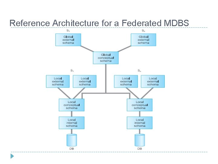 Reference Architecture for a Federated MDBS 