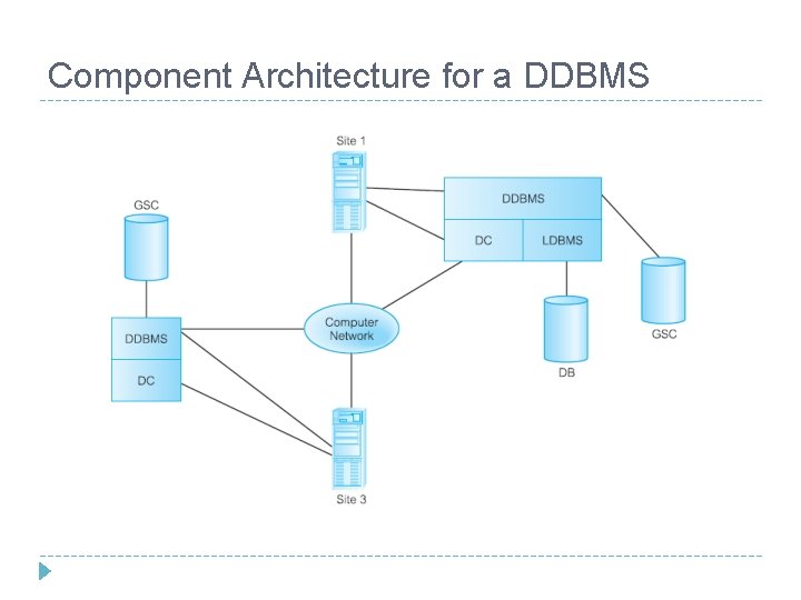 Component Architecture for a DDBMS 