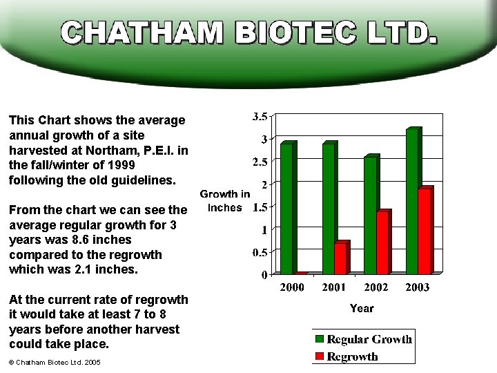 This Chart shows the average annual growth of a site harvested at Northam, P.