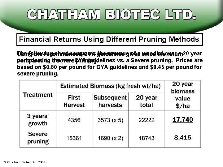 Financial Returns Using Different Pruning Methods The following chart compares the revenue of a