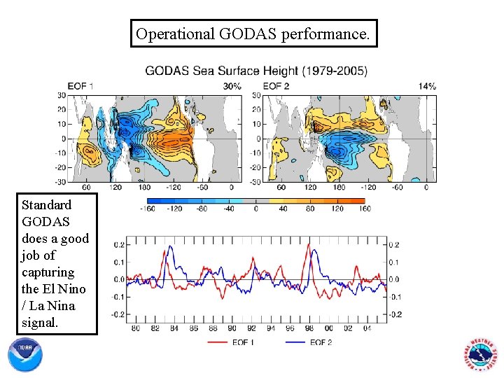 Operational GODAS performance. Standard GODAS does a good job of capturing the El Nino
