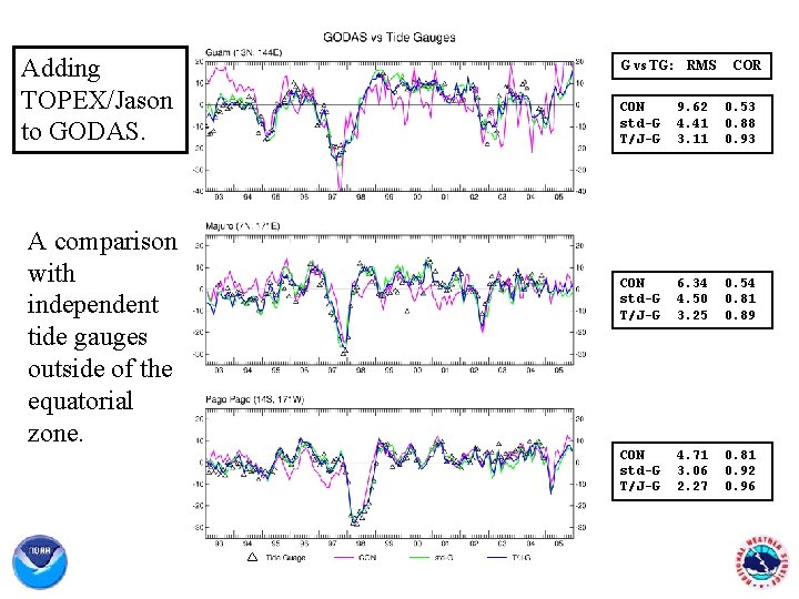 Adding TOPEX/Jason to GODAS. A comparison with independent tide gauges outside of the equatorial