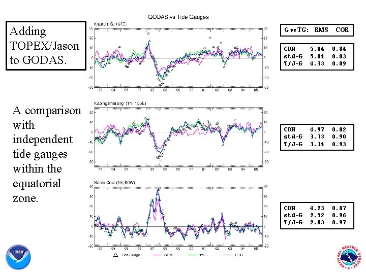 Adding TOPEX/Jason to GODAS. A comparison with independent tide gauges within the equatorial zone.