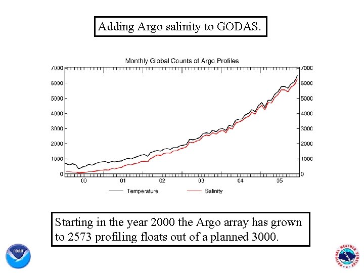 Adding Argo salinity to GODAS. Starting in the year 2000 the Argo array has