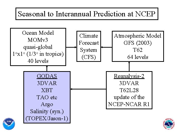 Seasonal to Interannual Prediction at NCEP Ocean Model MOMv 3 quasi-global 1 ox 1