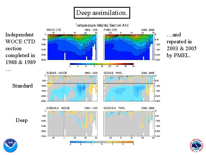 Deep assimilation. Independent WOCE CTD section completed in 1988 & 1989 … Standard Deep