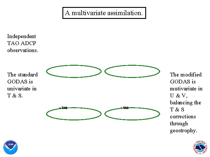 A multivariate assimilation. Independent TAO ADCP observations. The standard GODAS is univariate in T