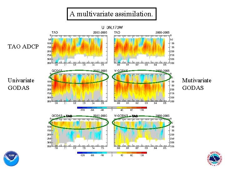 A multivariate assimilation. TAO ADCP Univariate GODAS Mutivariate GODAS - TAO 