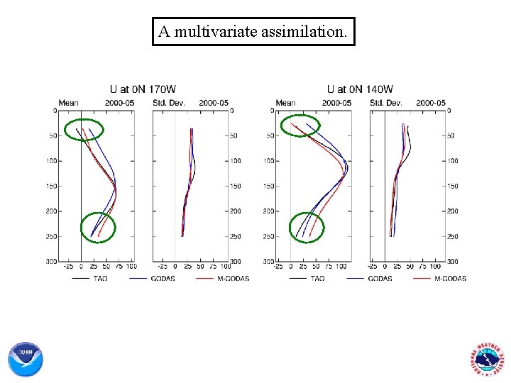 A multivariate assimilation. 