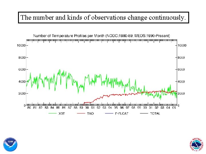 The number and kinds of observations change continuously. 