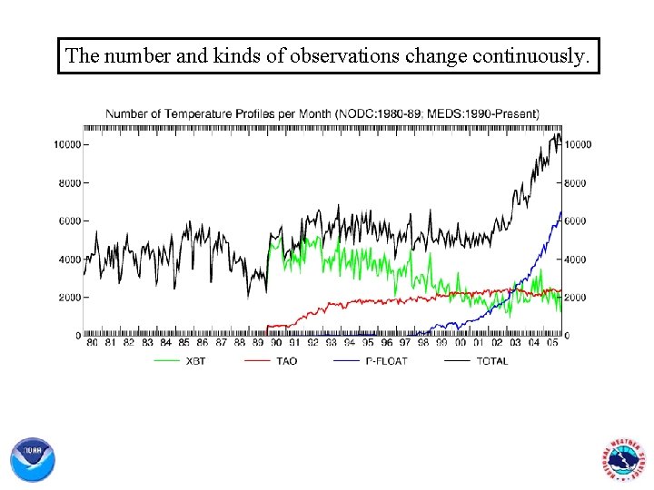 The number and kinds of observations change continuously. 