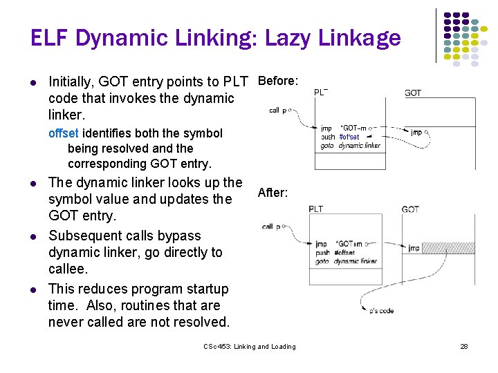 ELF Dynamic Linking: Lazy Linkage l Initially, GOT entry points to PLT Before: code