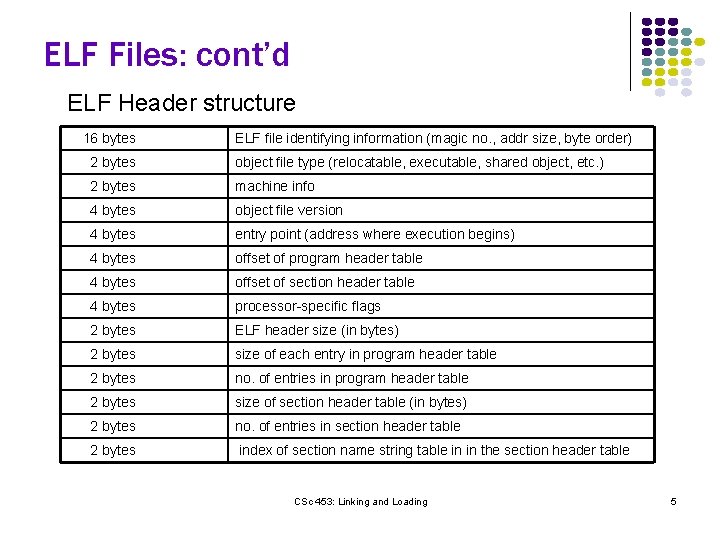 ELF Files: cont’d ELF Header structure 16 bytes ELF file identifying information (magic no.