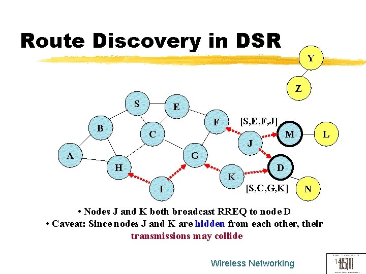 Route Discovery in DSR Y Z S E [S, E, F, J] F B
