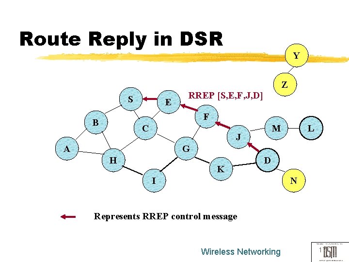Route Reply in DSR S E Y Z RREP [S, E, F, J, D]