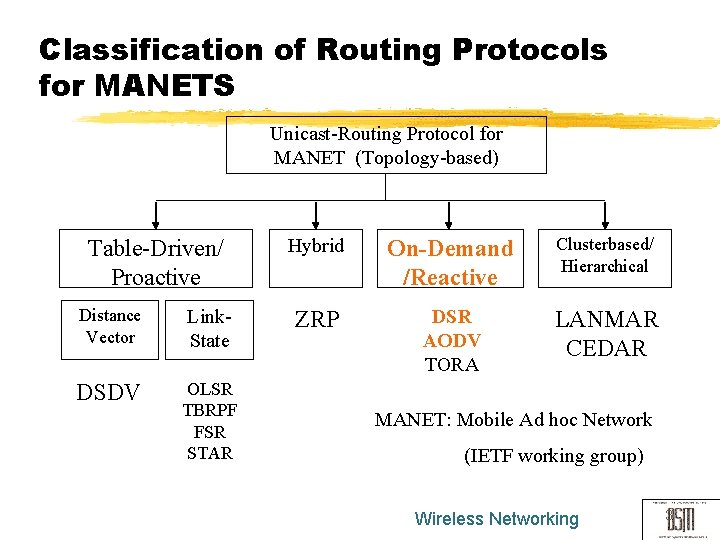 Classification of Routing Protocols for MANETS Unicast-Routing Protocol for MANET (Topology-based) Table-Driven/ Proactive Distance