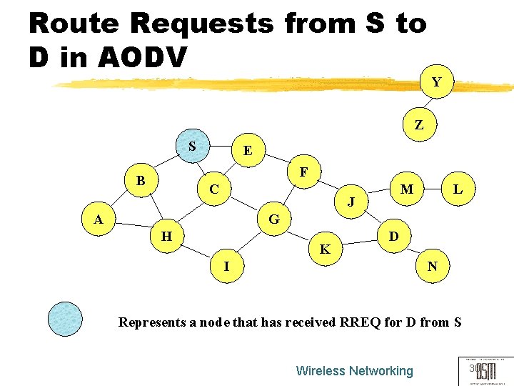 Route Requests from S to D in AODV Y Z S E F B