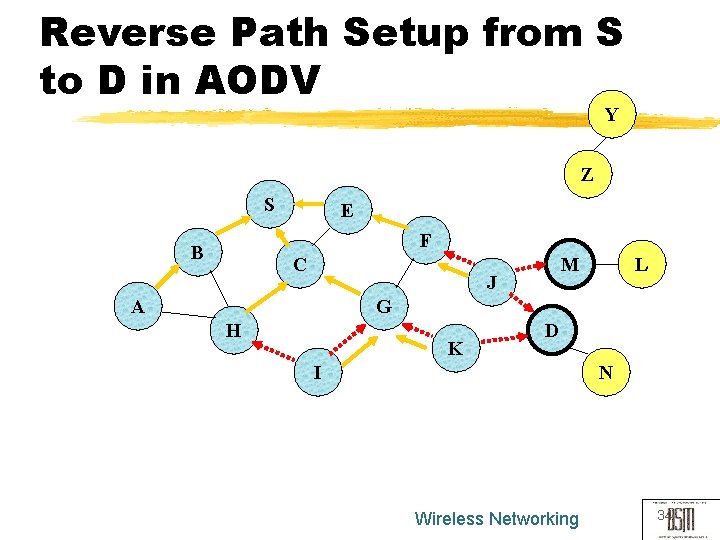 Reverse Path Setup from S to D in AODV Y Z S E F