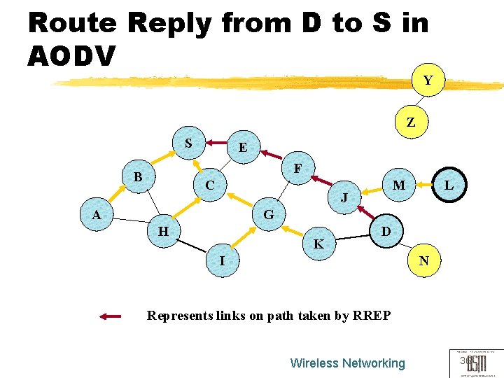 Route Reply from D to S in AODV Y Z S E F B