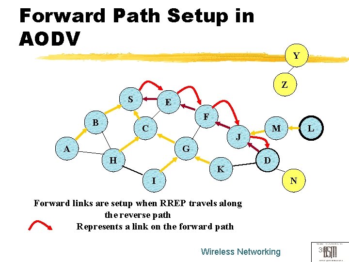 Forward Path Setup in AODV Y Z S E F B C M J