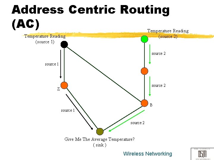 Address Centric Routing (AC) Temperature Reading (source 2) Temperature Reading (source 1) source 2