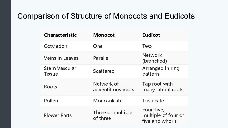 Comparison of Structure of Monocots and Eudicots Characteristic Monocot Eudicot Cotyledon One Two Veins