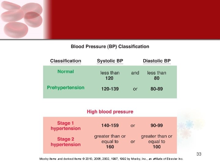 33 Mosby items and derived items © 2010, 2006, 2002, 1997, 1992 by Mosby,