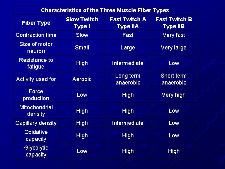 Characteristics of the Three Muscle Fiber Types Fiber Type Slow Twitch Type I Fast