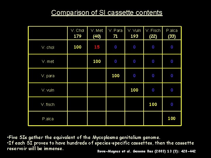 Comparison of SI cassette contents V. chol V. met V. para V. vuln V.