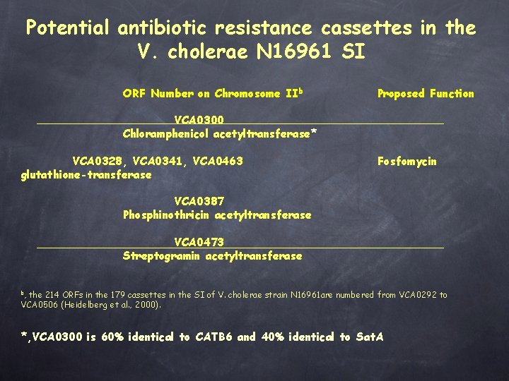 Potential antibiotic resistance cassettes in the V. cholerae N 16961 SI ORF Number on