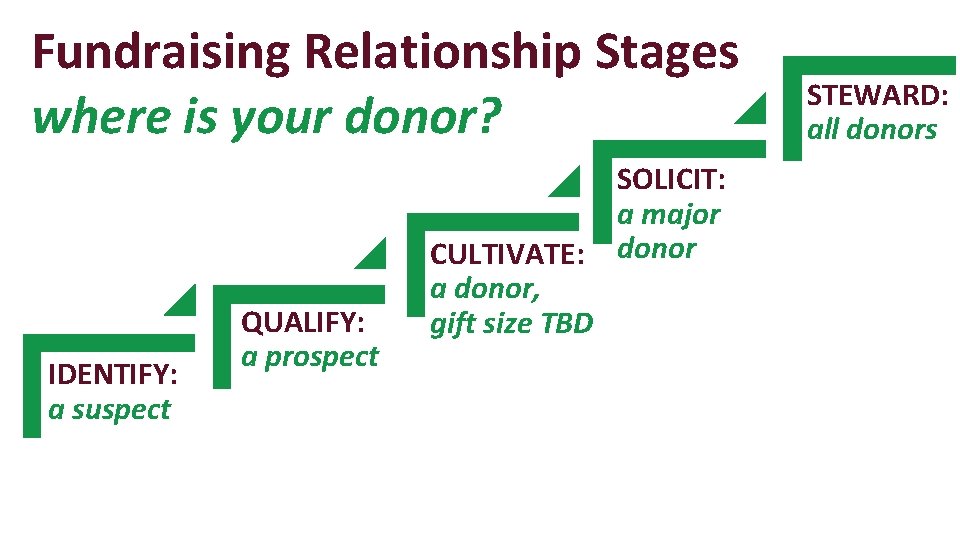 Fundraising Relationship Stages where is your donor? IDENTIFY: a suspect QUALIFY: a prospect CULTIVATE: